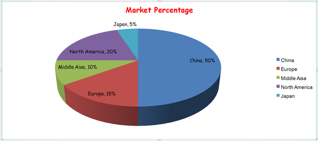 Market Percentage